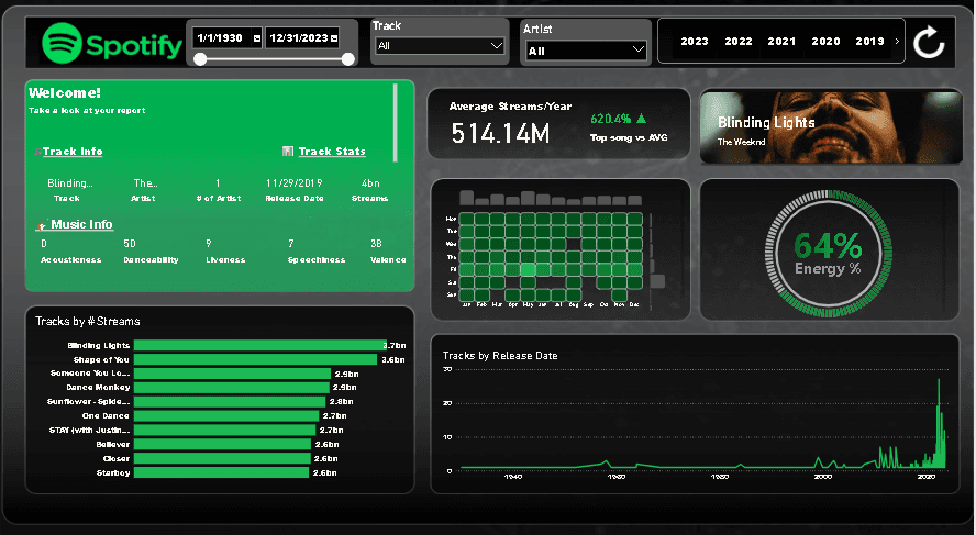 Spotify Analytics Dashboard