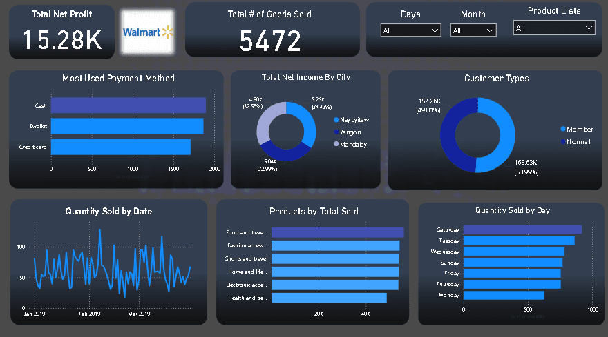 Walmart Store Analysis